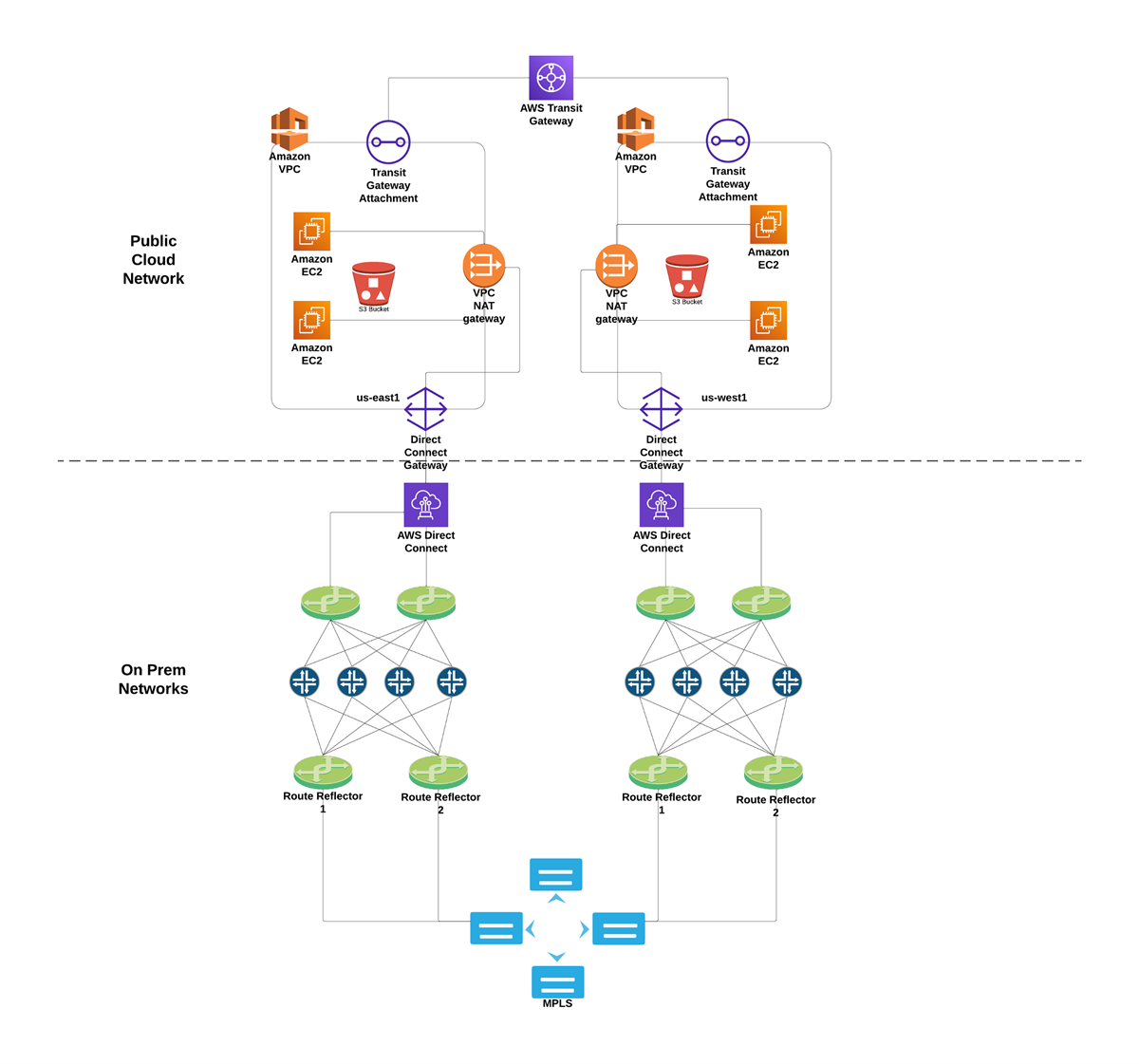 Enterprise hybrid cloud network